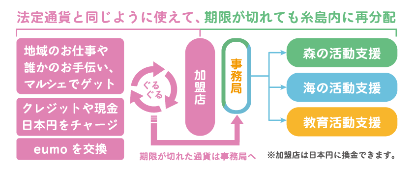 い〜とmoの仕組み：地域のお仕事やお手伝い、マルシェで受け取るか、日本円をチャージして加盟店で使う。期限が切れた通貨は事務局を通じて森・海・教育の活動支援に再分配される